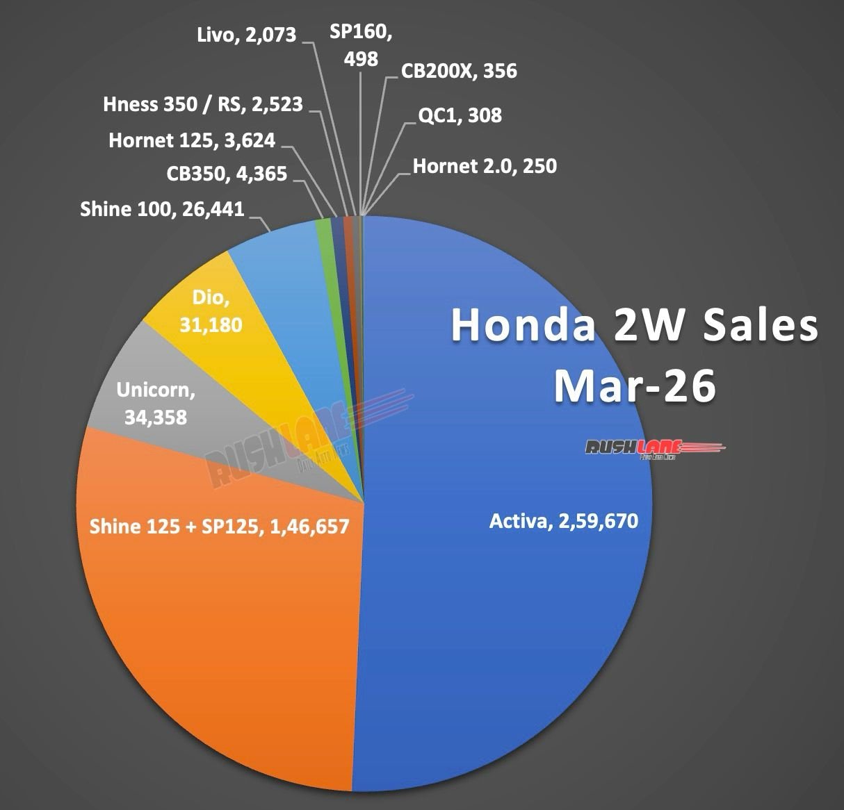 Honda 2W Sales Breakup March 2026