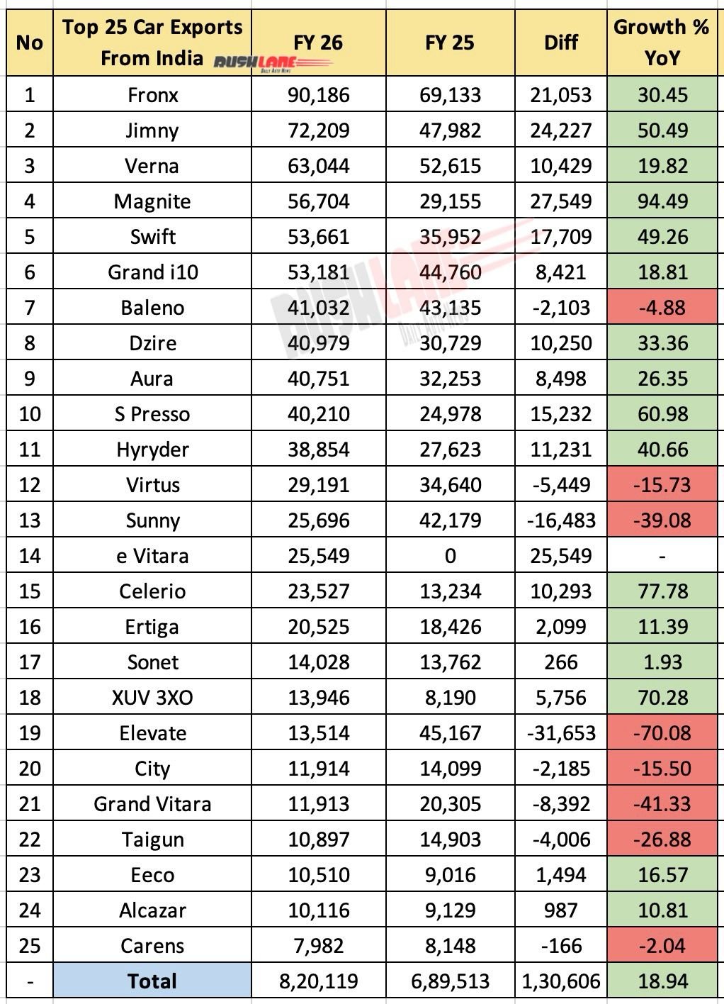 Top 25 car exports in FY 2026