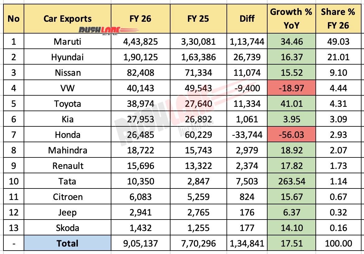 car exports fiscal year 2026