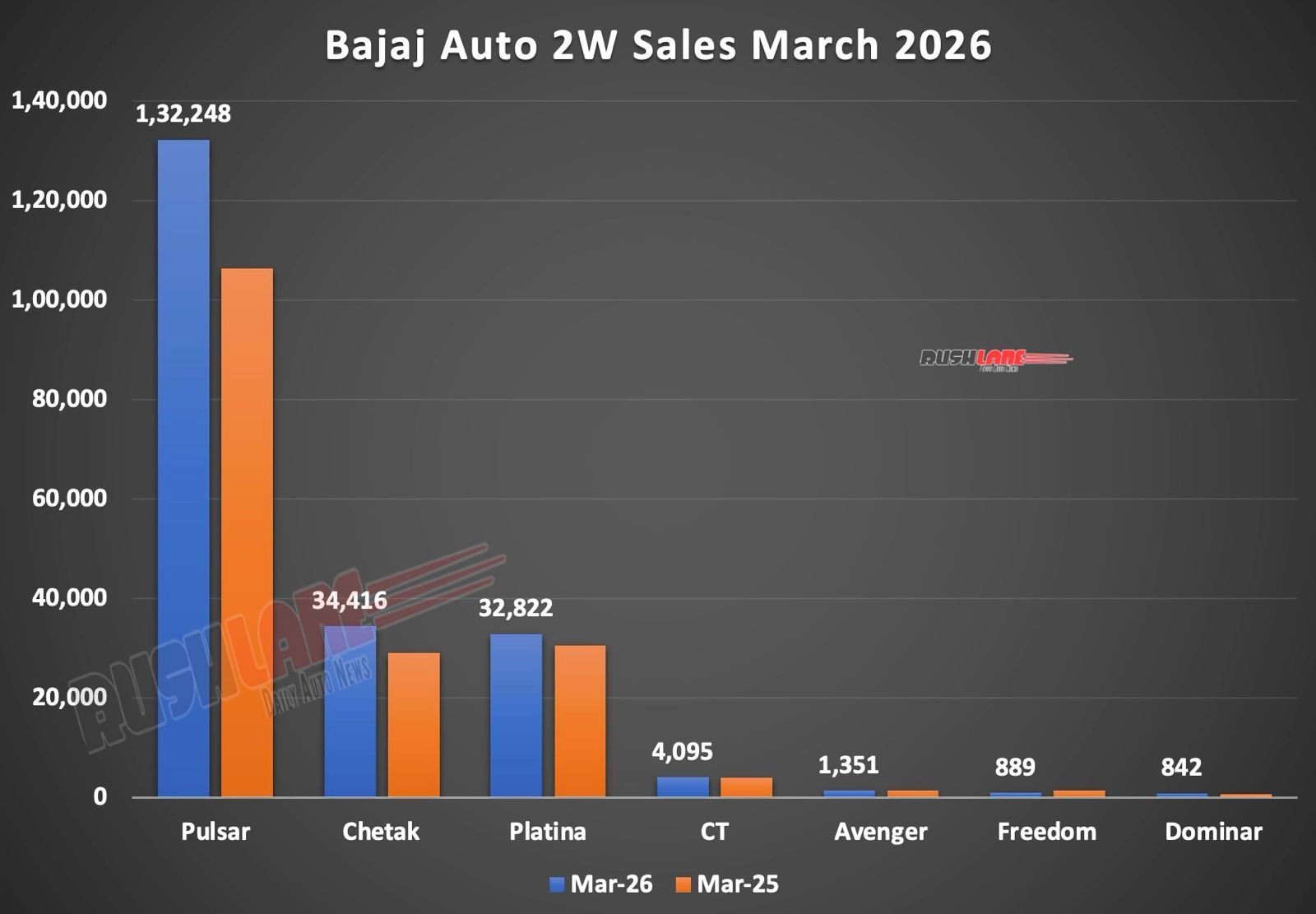 Bajaj Sales Breakup March 2026
