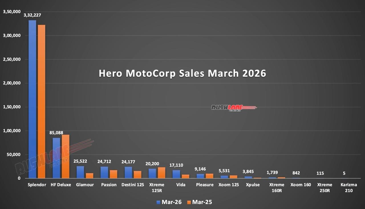 hero moto sales breakup march 2026