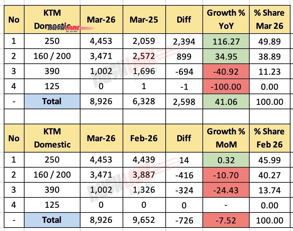 KTM India Sales March 2026 - Domestic