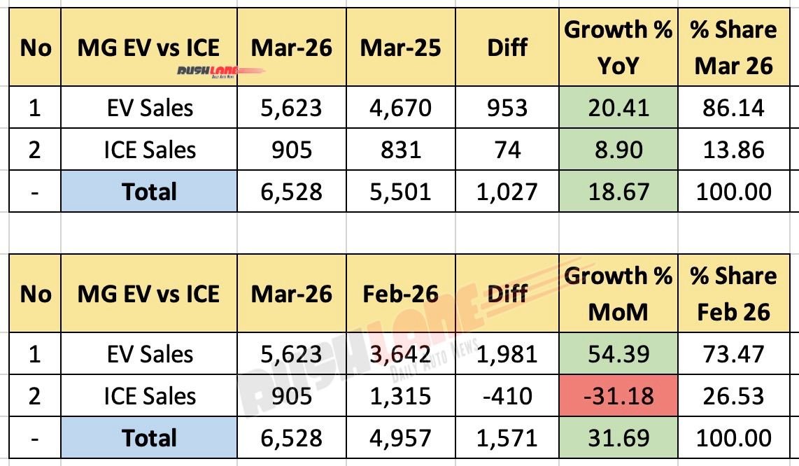 mg sales march 2026