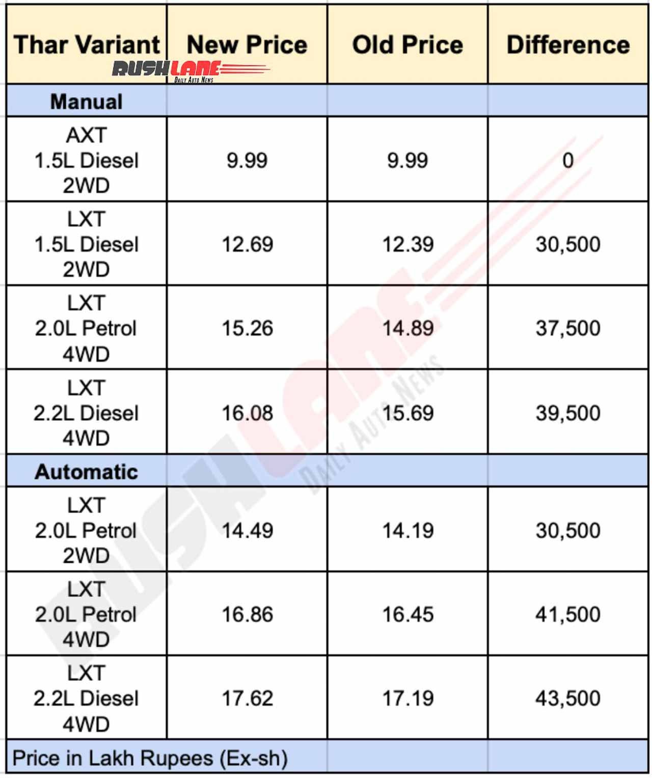 Mahindra Thar price hike in April 2026