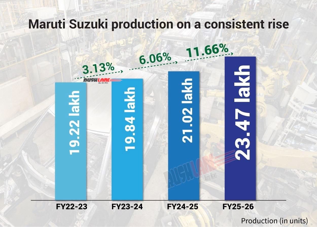Maruti Suzuki production numbers over the years