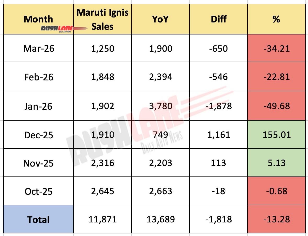 Maruti Ignis sales in last 6 months