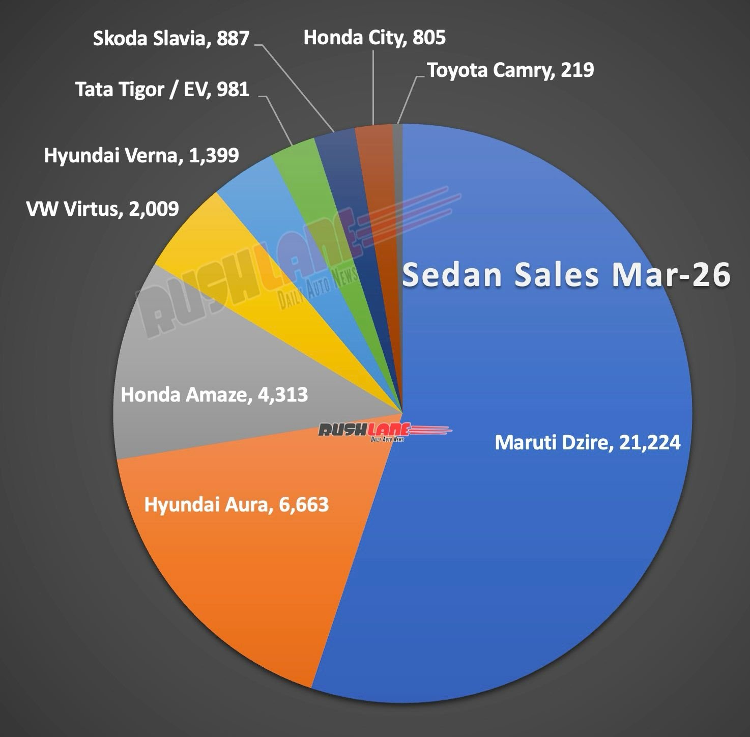 Sedan Sales March 2026