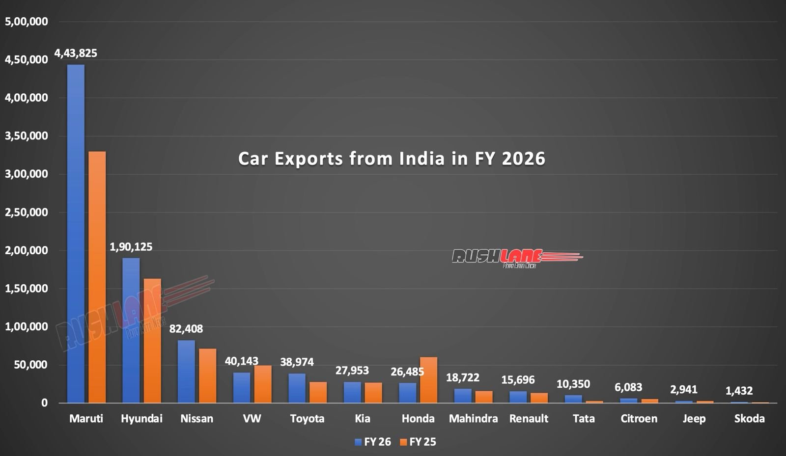 car exports fiscal year 2026
