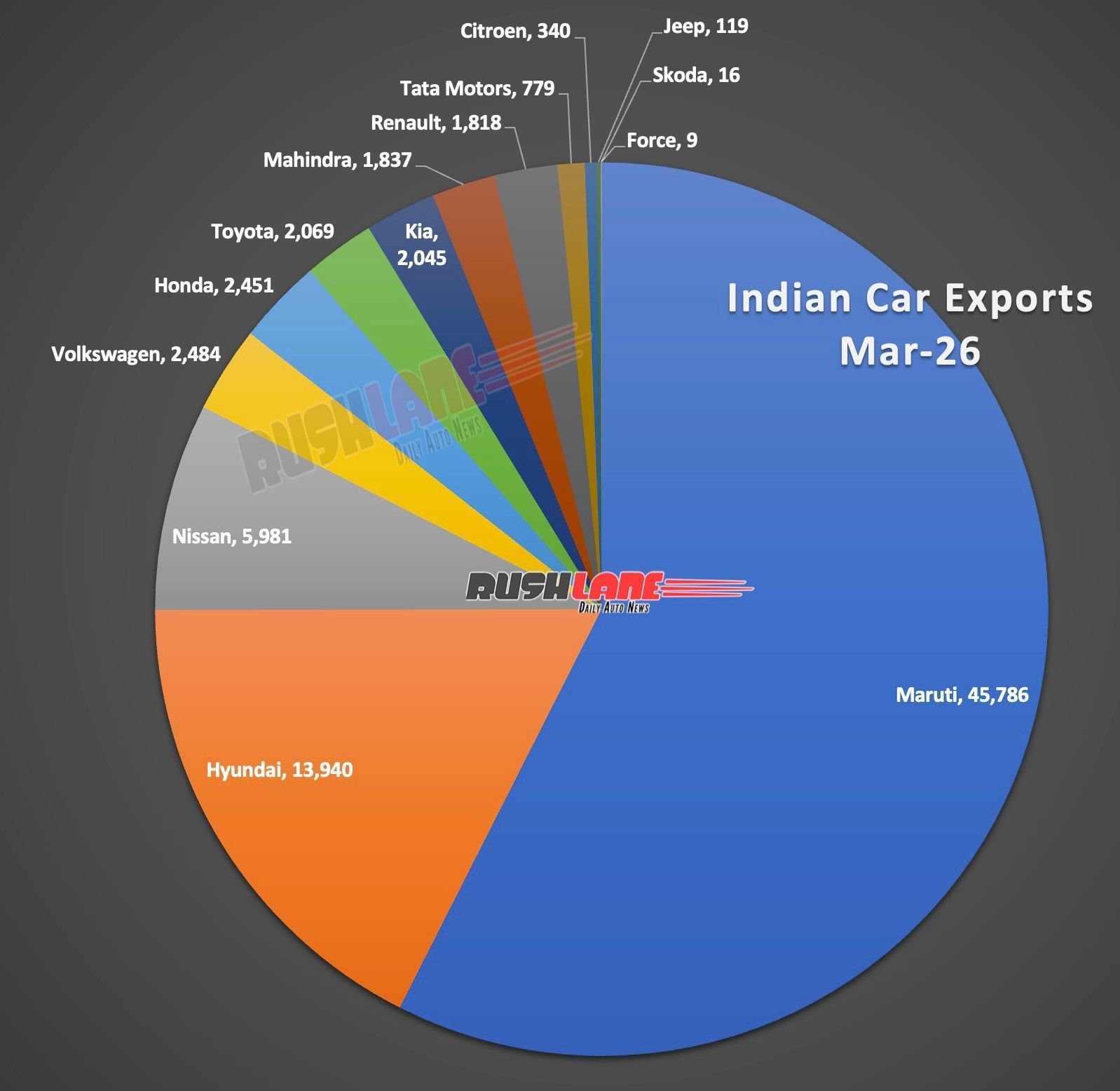 car exports march 2026