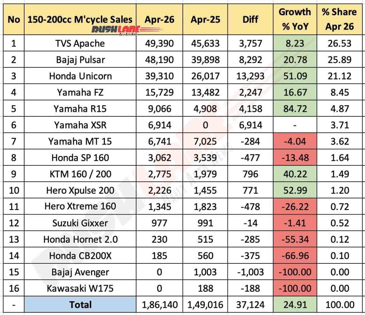 150cc to 200cc Motorcycle Sales April 2026 - YoY