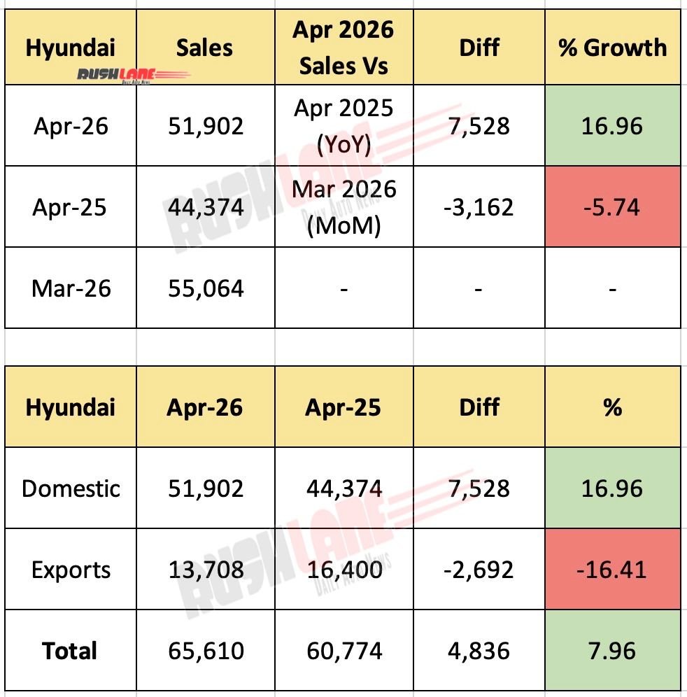 Hyundai India Sales April 2026