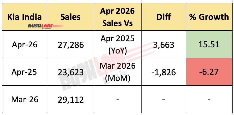 Kia India Sales April 2026