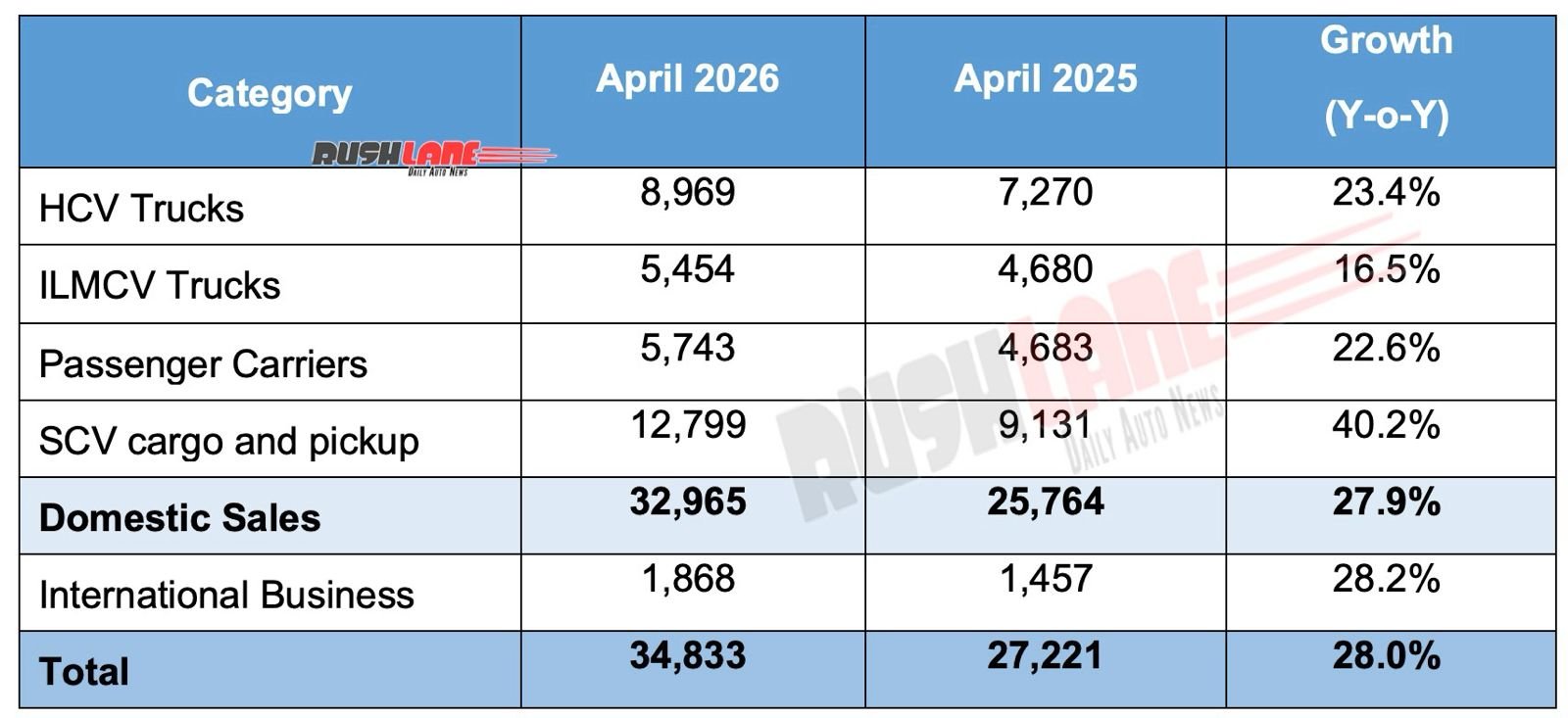 Tata Motors CV Sales March 2026