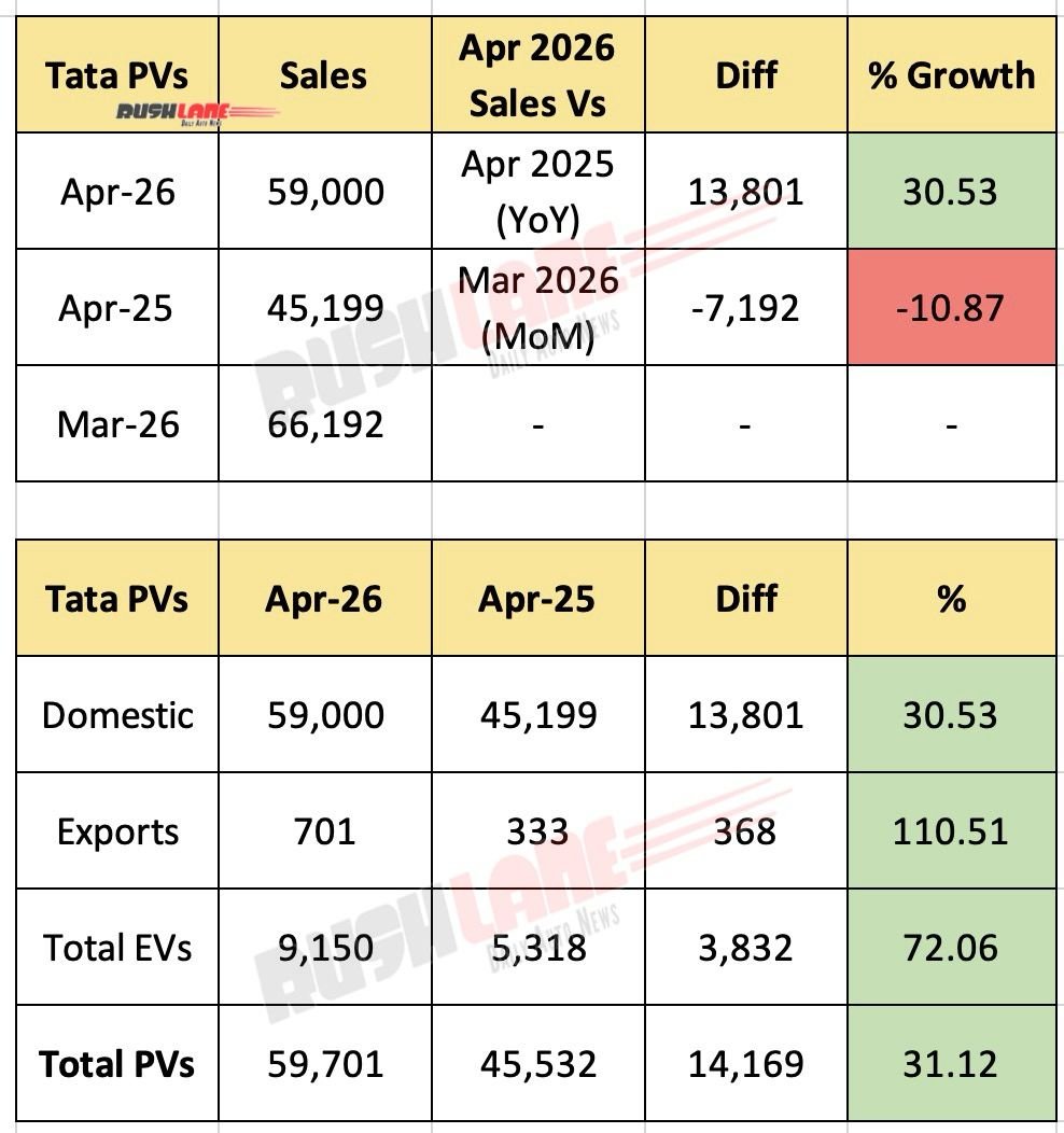 Tata Motors PV Sales March 2026