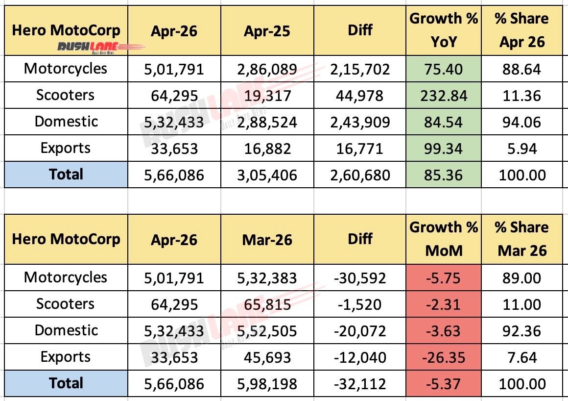 Hero MotoCorp Sales April 2026