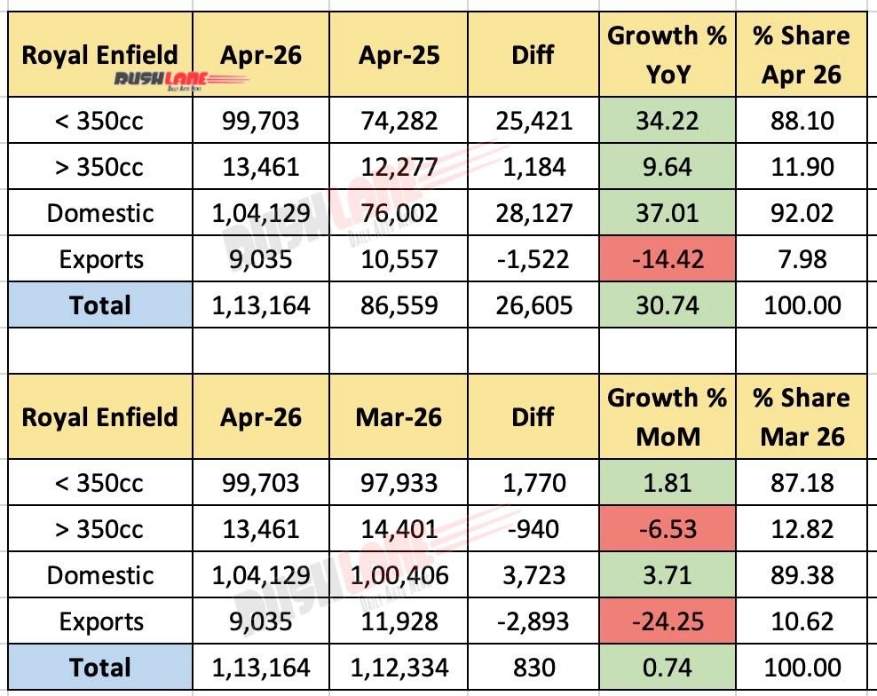 royal enfield sales april 2026