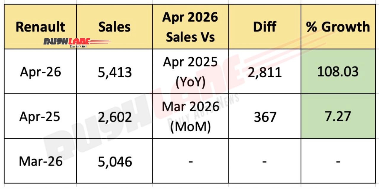 renault sales april 2026