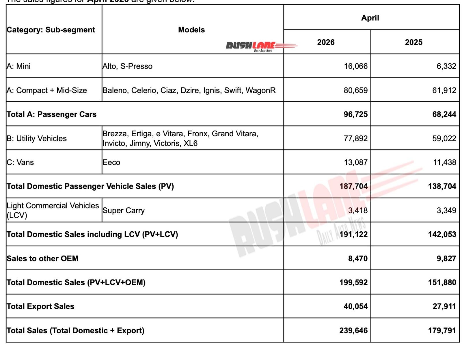 Maruti sales April 2026