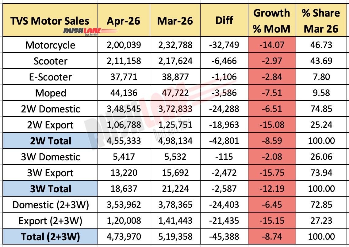 TVS Motor Sales April 2026