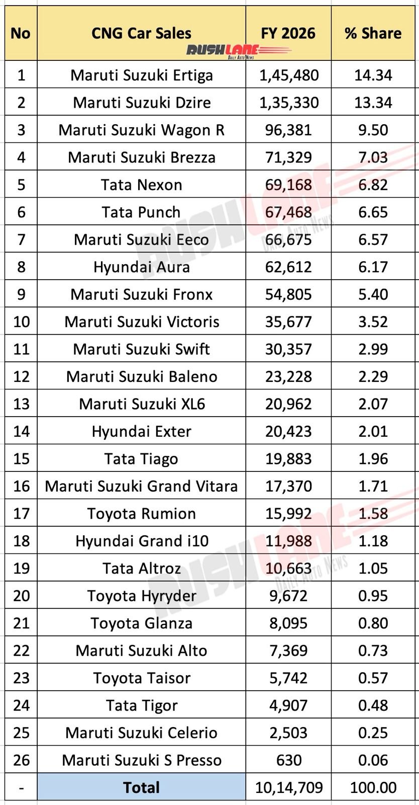 Best selling CNG car in financial year 2026