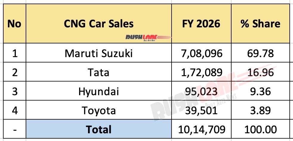 Performance FY 2026 CNG Sales as per OEM