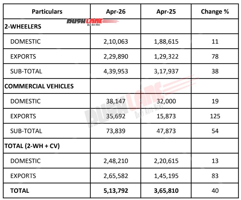 Bajaj Sales April 2026