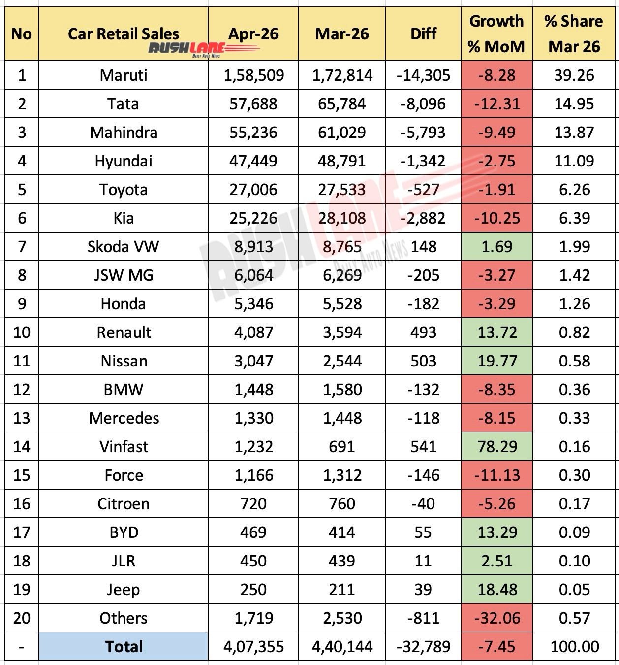 Car Retail Sales April 2026 - Mom