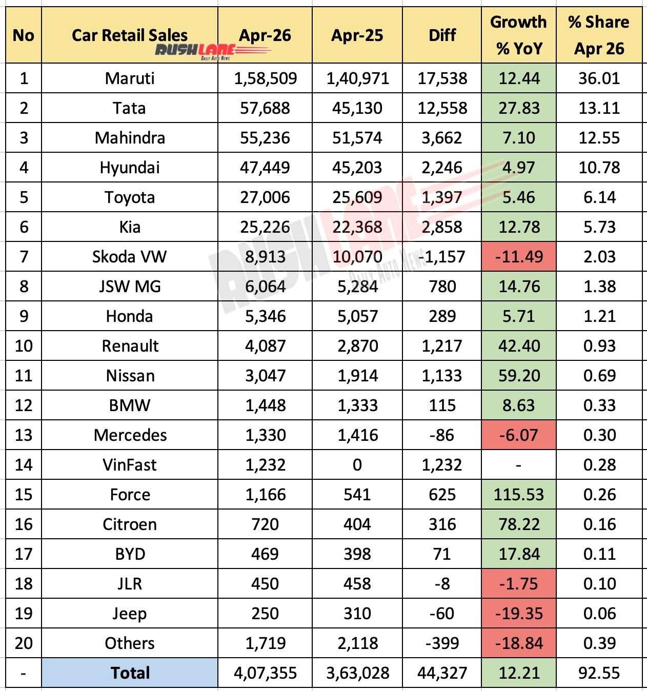 Car Retail Sales April 2026 - YoY