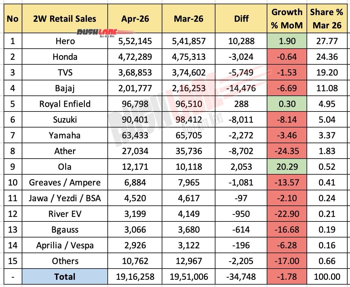 Two-Wheeler Retail Sales April 2026 - Mother