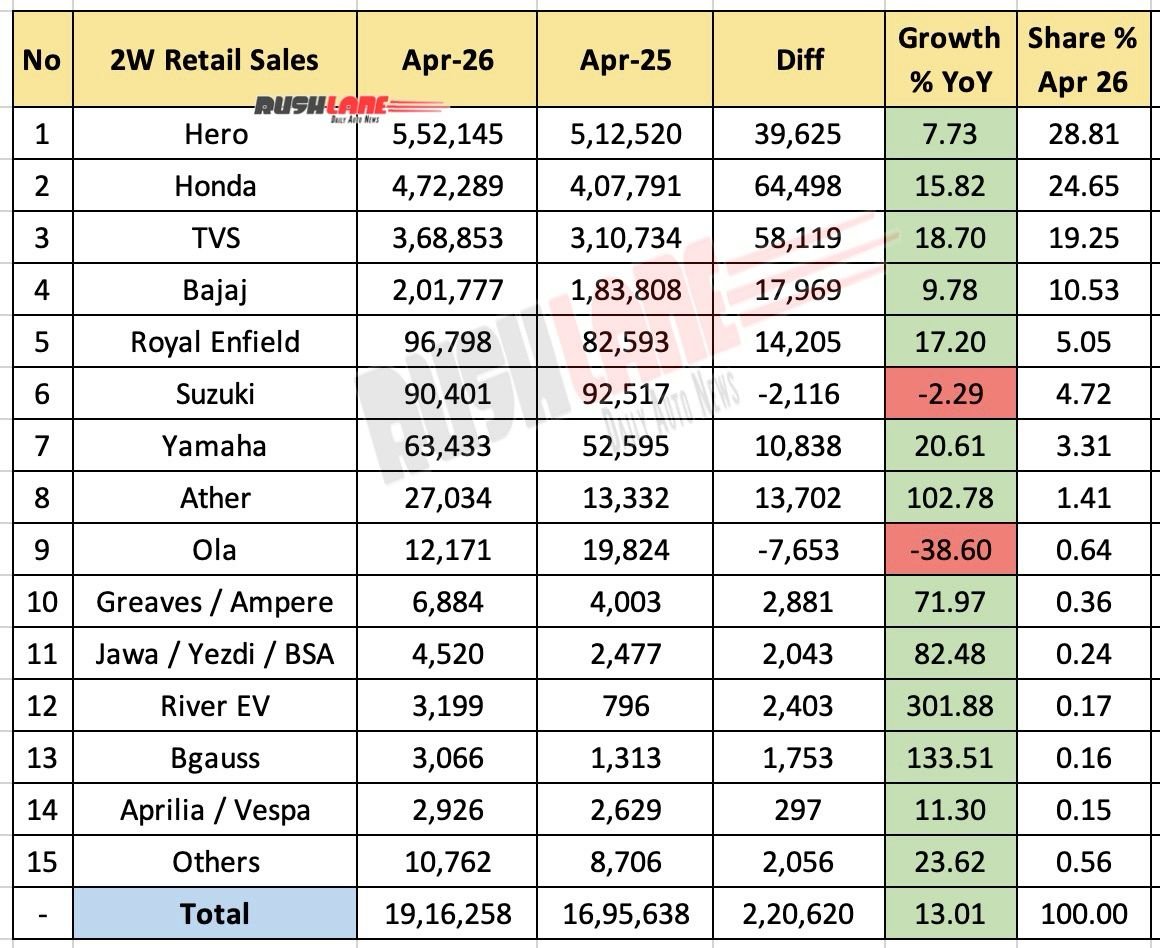Two-Wheeler Retail Sales April 2026