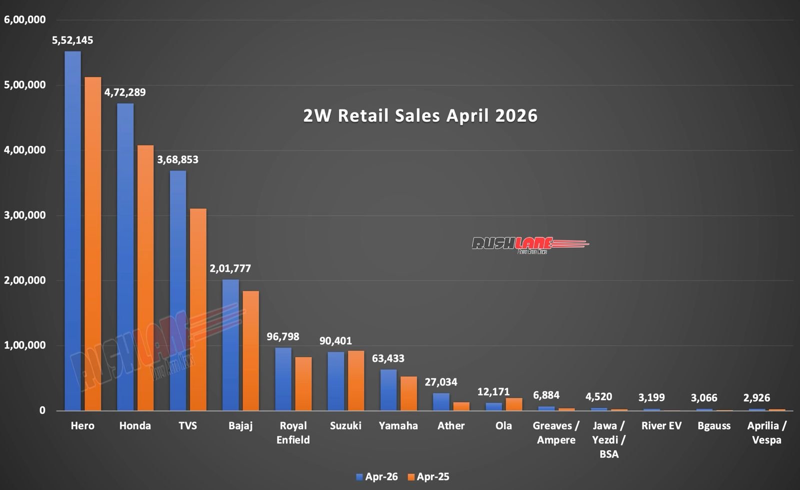 Two-Wheeler Retail Sales April 2026