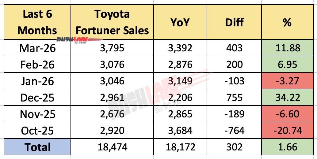 toyota fortuner sales