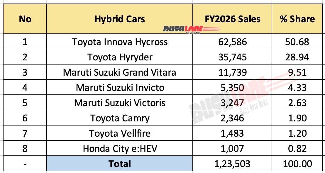 Hybrid Car Sales FY2026