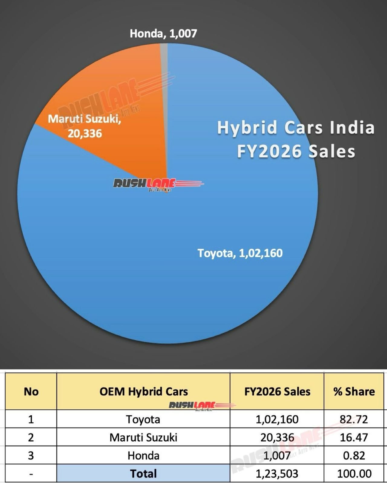 Hybrid Car Sales FY2026