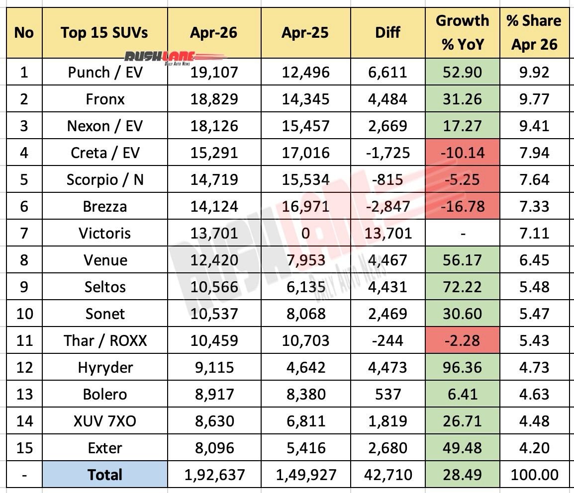 Top 15 SUVs April 2026