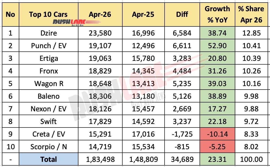 Top 10 Cars April 2026