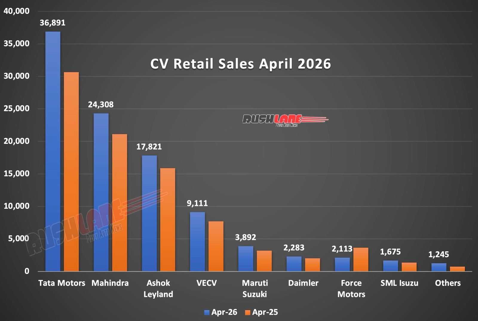 CV Retail Sales April 2026