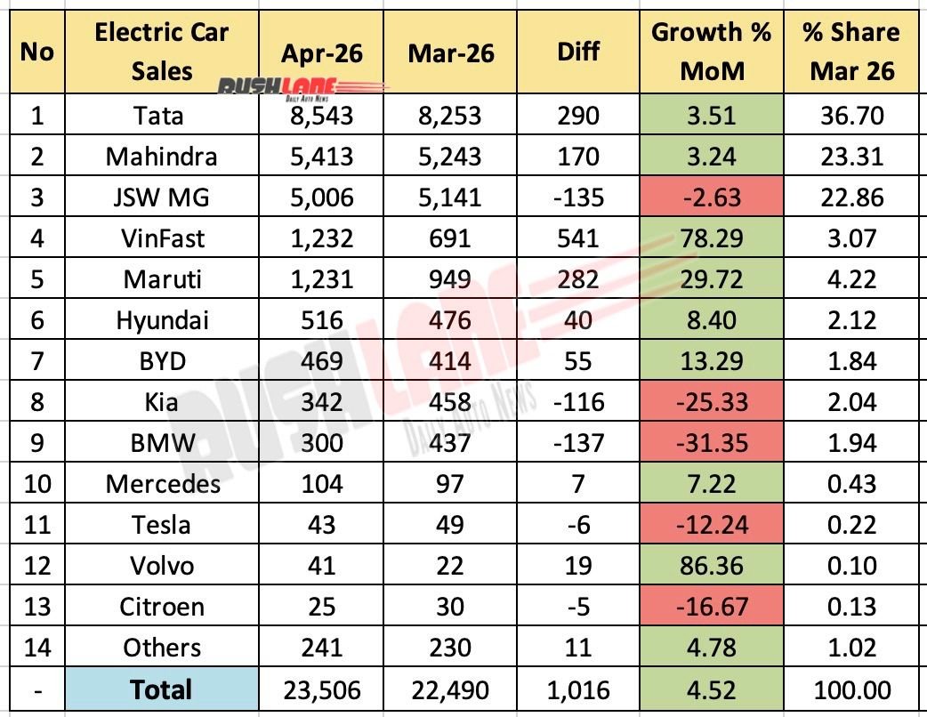 Electric Car Sales April 2026 - Mom