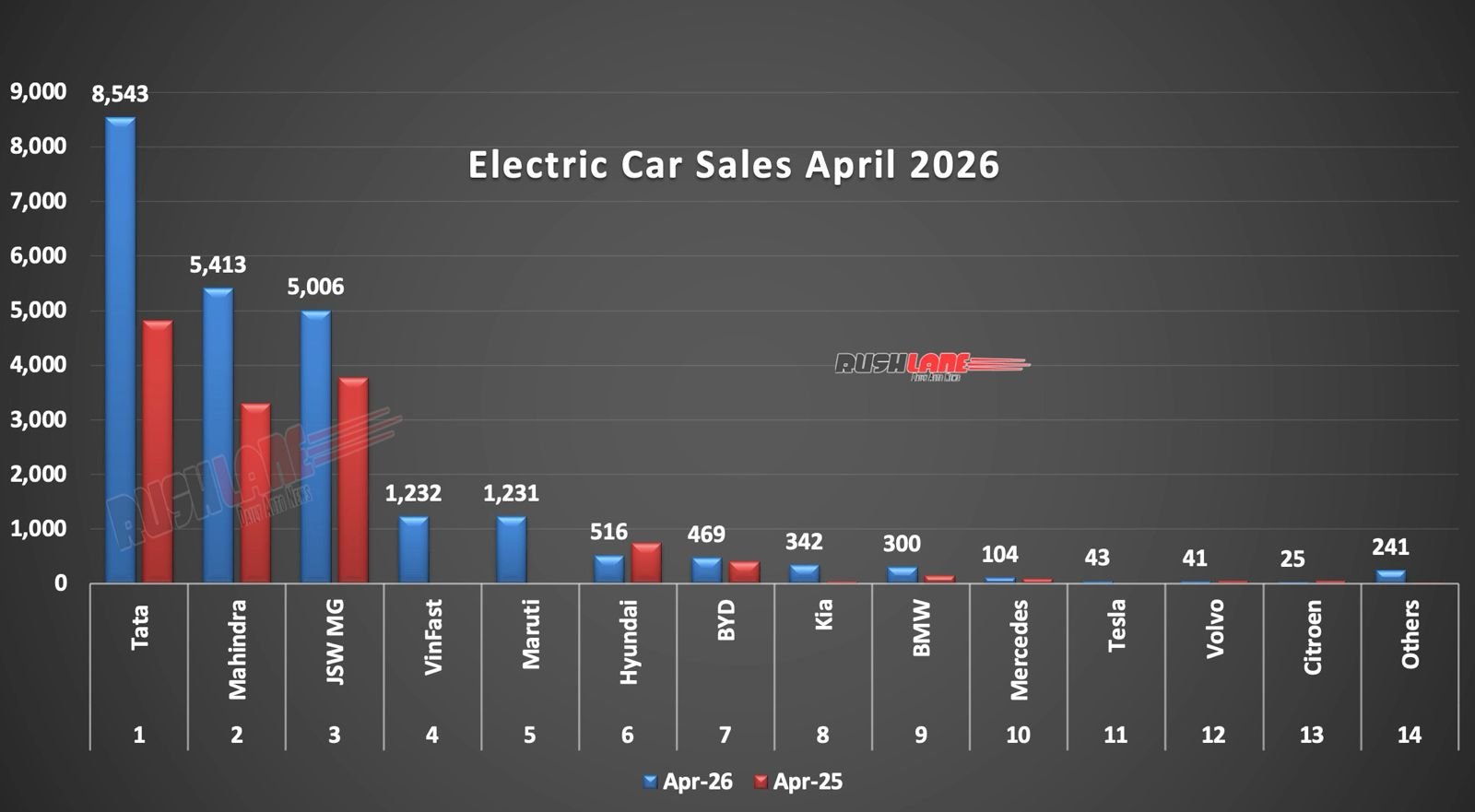 electric car sales april 2026