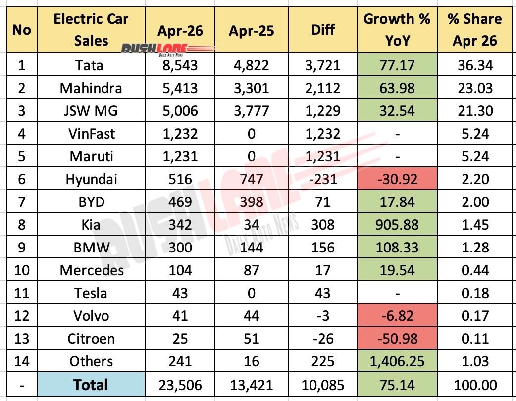 Electric car sales April 2026 - year on year