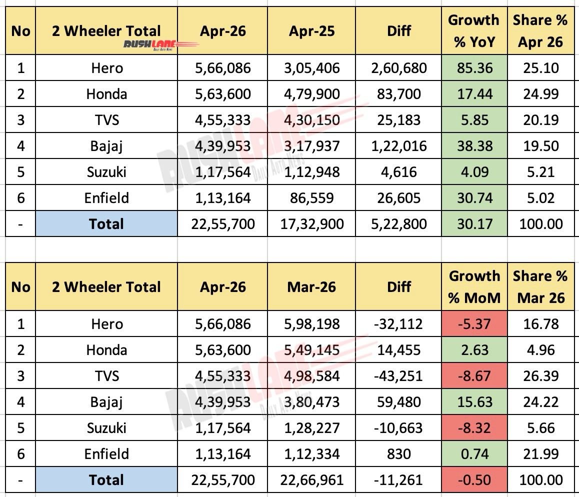 2W Total Sales April 2026