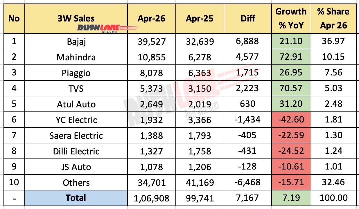 3W Retail Sales April 2026 – YoY