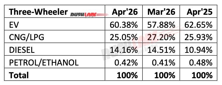 3W Sales by Fuel - April 2026