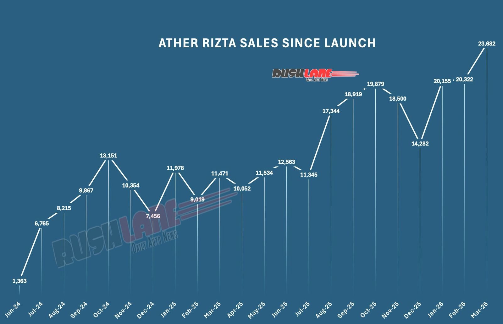 Monthly sales of Ather Rizta since launch