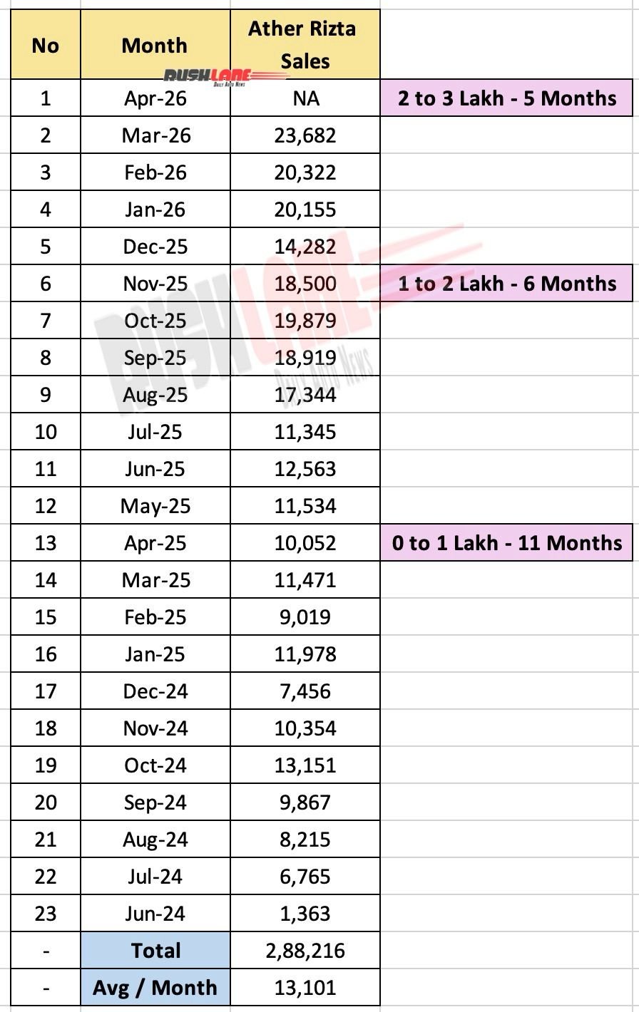 Monthly sales of Ather Rizta since launch