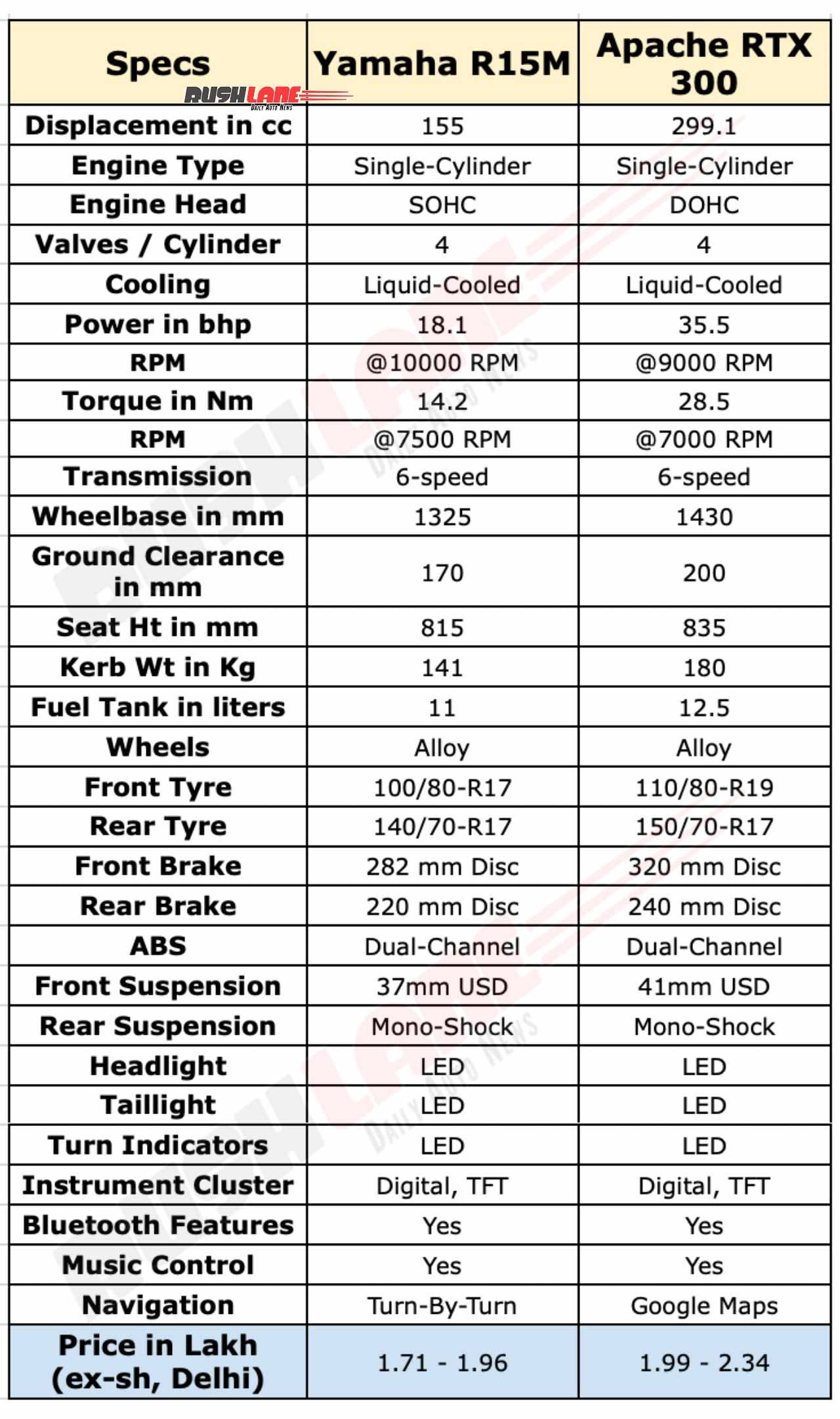 Comparison of Yamaha R15 vs Apache RTX 300