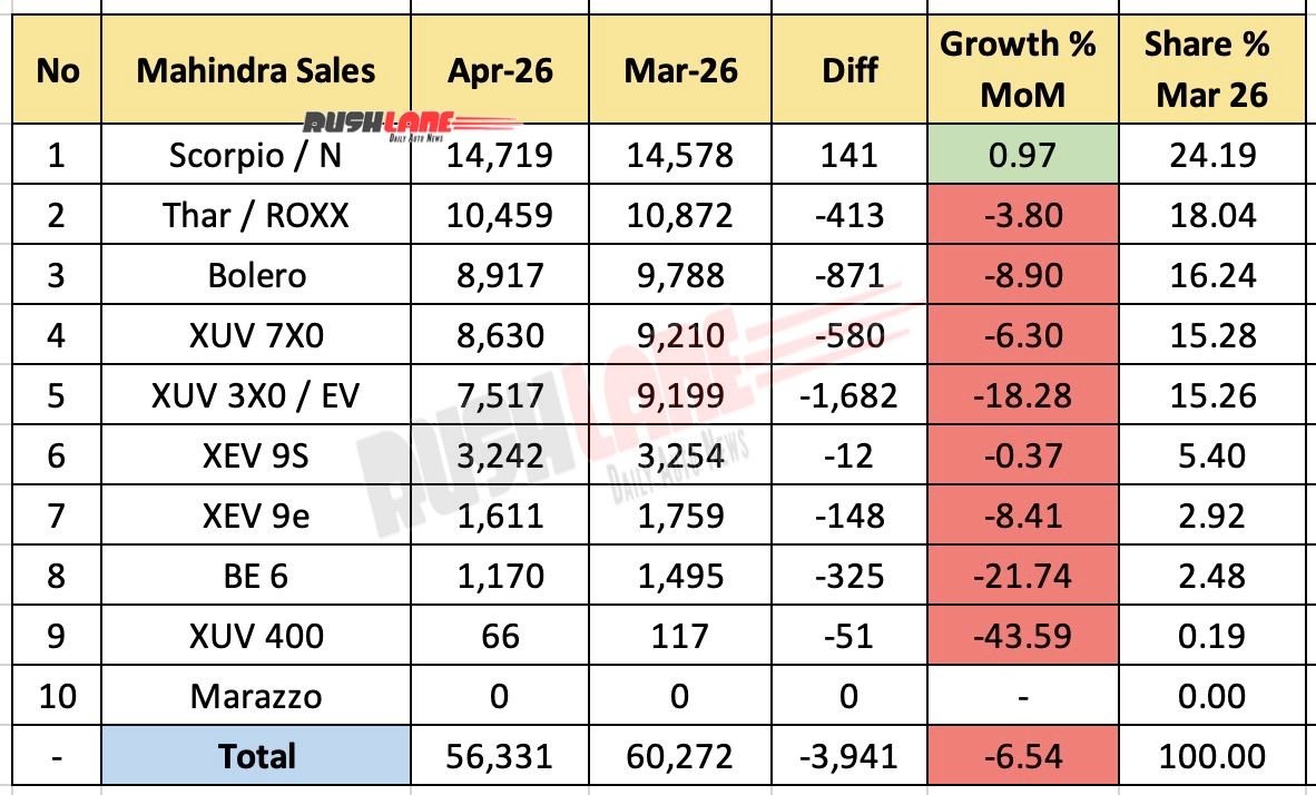 Mahindra Sales Breakup April 2026 - Mother