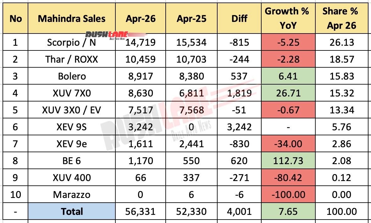 Mahindra Sales Breakup April 2026 – YoY