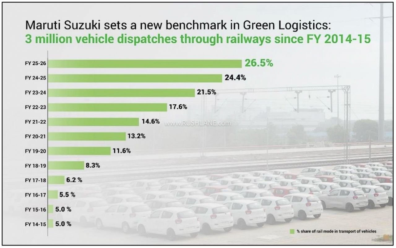 Maruti Car Dispatch Via Train % Share 