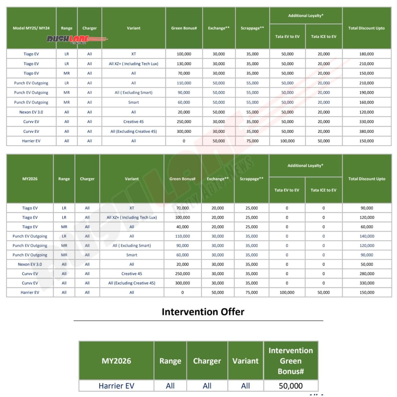 Tata EV Discounts May 2026
